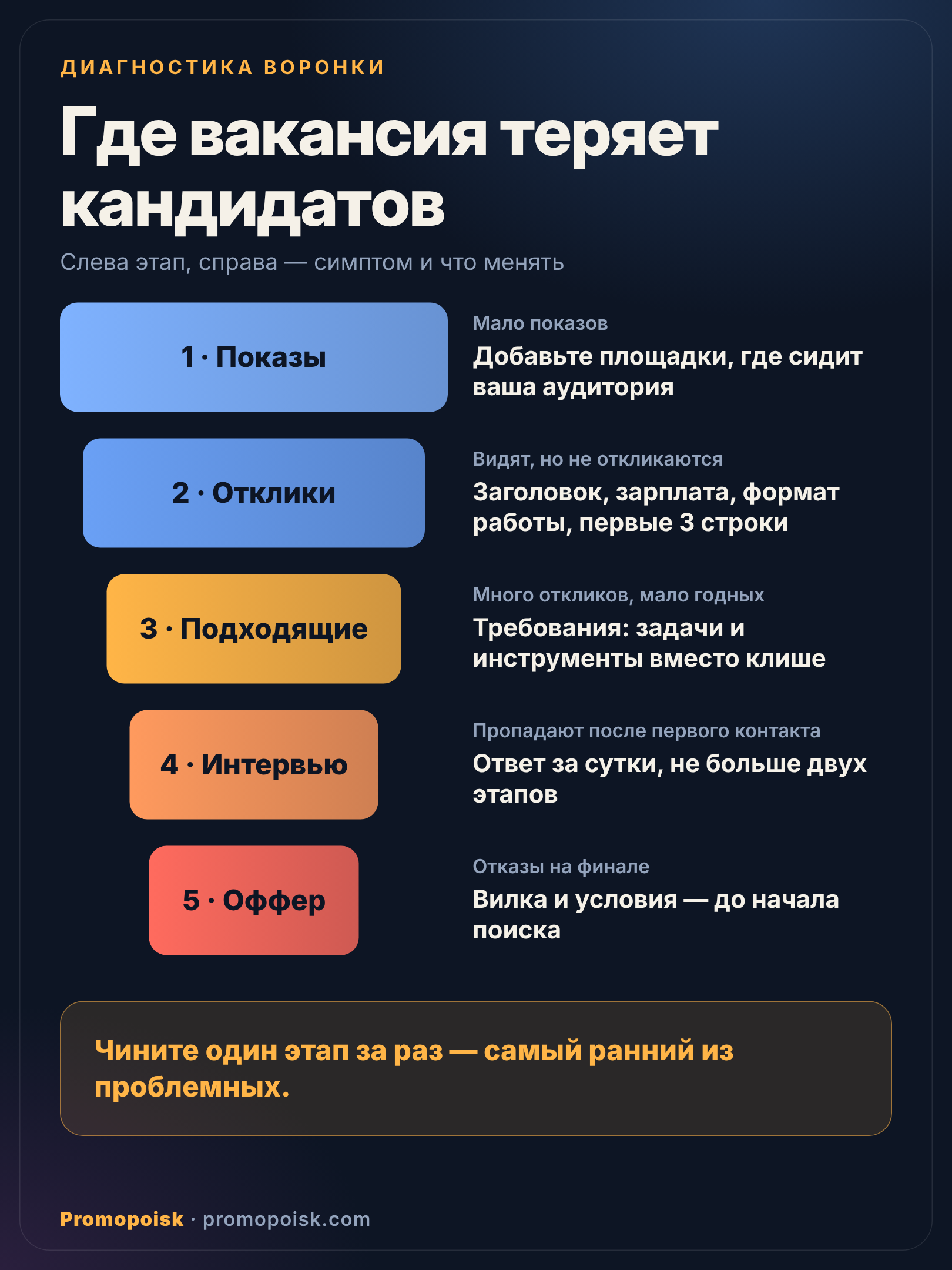 Воронка найма: показы, отклики, подходящие кандидаты, интервью и оффер