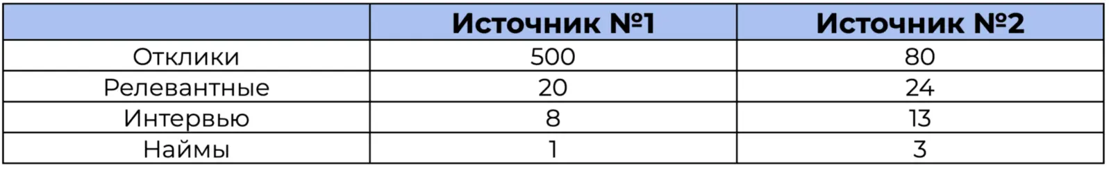 Если KPI — количество откликов, победил первый источник. Если KPI бизнеса — нанять человека, победил второй.