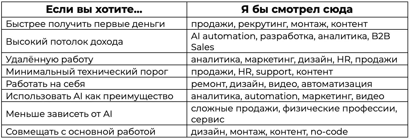 100 профессий, которые можно освоить за 3–6 месяцев в 2027 году. И куда я бы уже не пошёл
